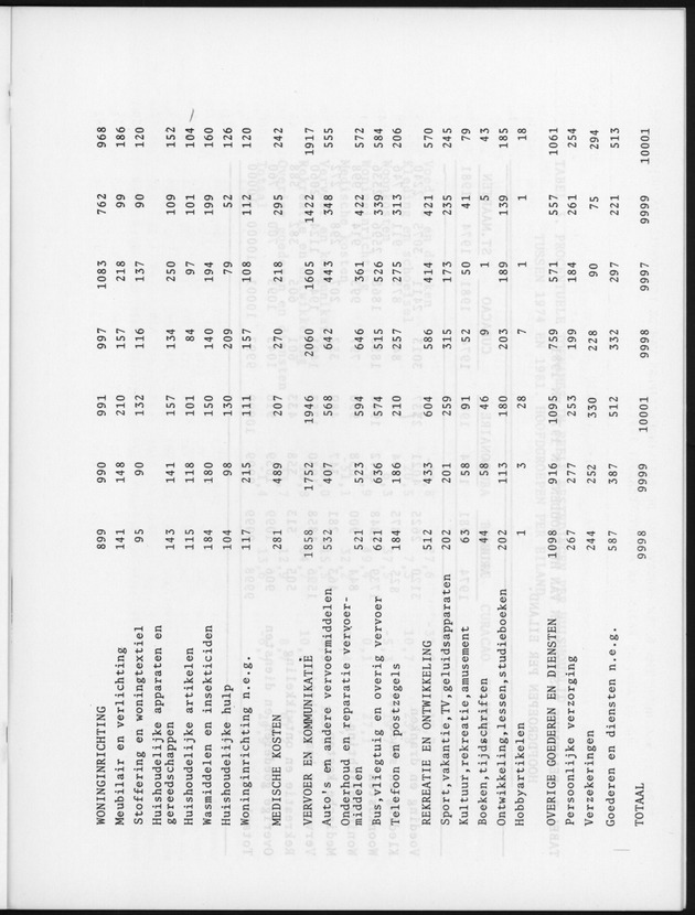 BudgetOnderzoek 1981, Nieuwe wegingsschema's ten behoeve van prijsindexcijfers van de konsumptie van huishoudens - Page 12