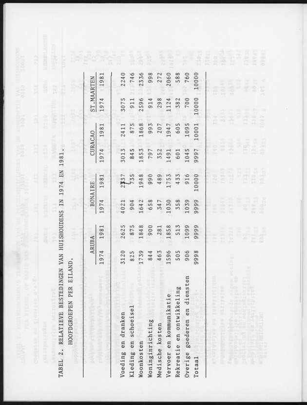 BudgetOnderzoek 1981, Nieuwe wegingsschema's ten behoeve van prijsindexcijfers van de konsumptie van huishoudens - Page 13