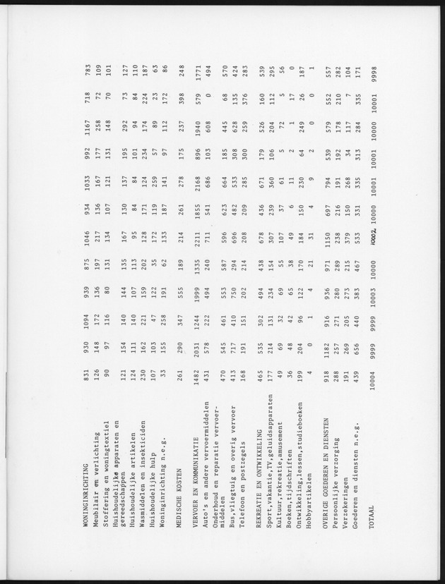 BudgetOnderzoek 1981, Nieuwe wegingsschema's ten behoeve van prijsindexcijfers van de konsumptie van huishoudens - Page 16