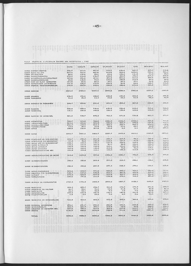 BudgetOnderzoek 1981 - Page 45