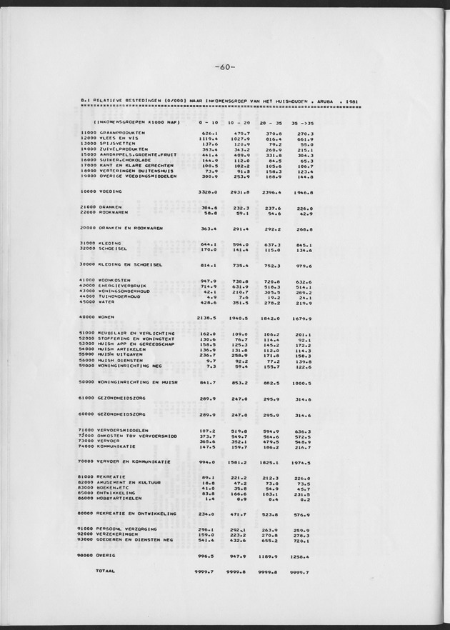 BudgetOnderzoek 1981 - Page 60