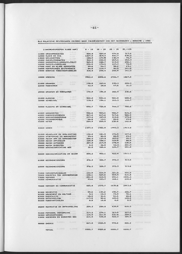 BudgetOnderzoek 1981 - Page 61