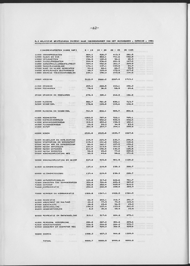 BudgetOnderzoek 1981 - Page 62