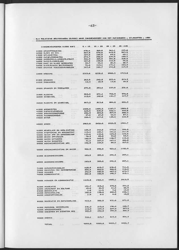 BudgetOnderzoek 1981 - Page 63