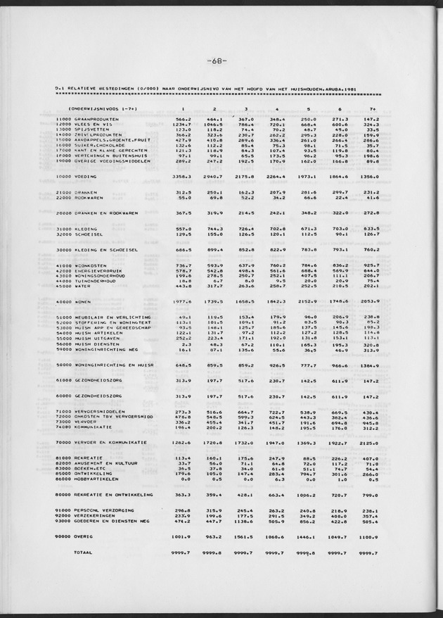 BudgetOnderzoek 1981 - Page 68