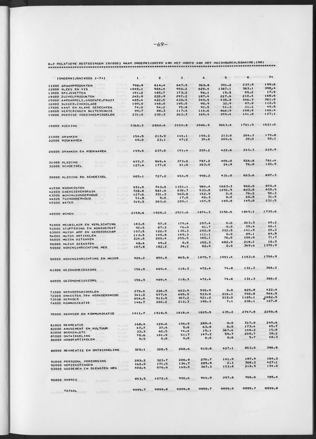 BudgetOnderzoek 1981 - Page 69