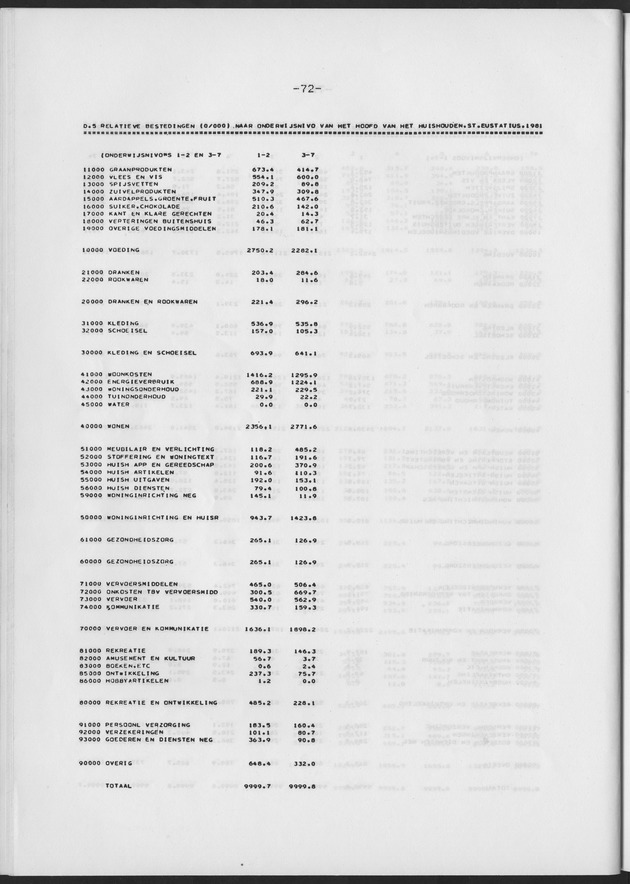 BudgetOnderzoek 1981 - Page 72