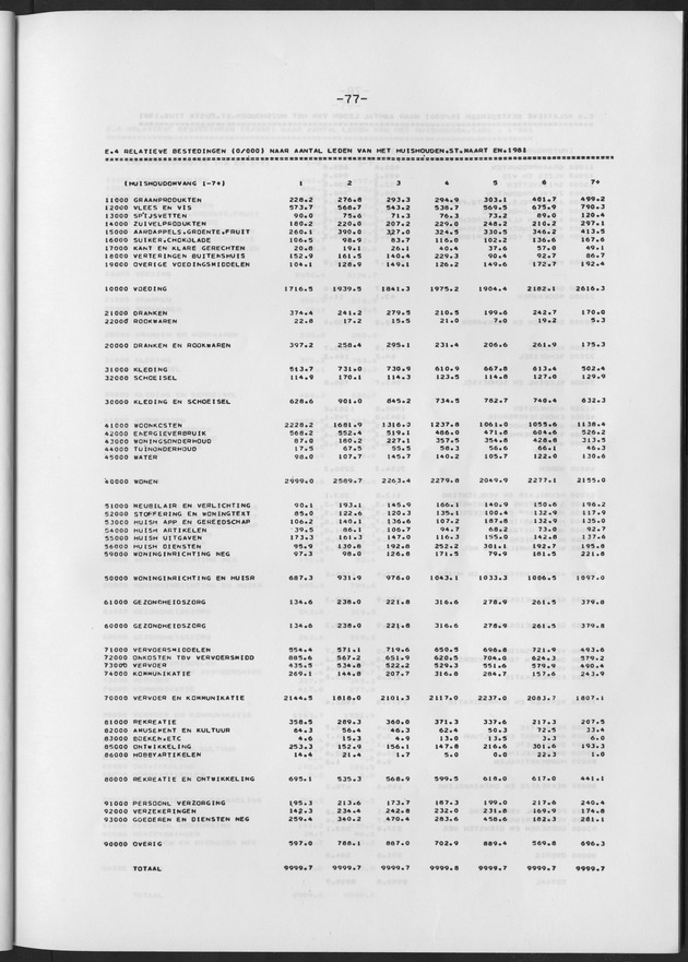 BudgetOnderzoek 1981 - Page 77