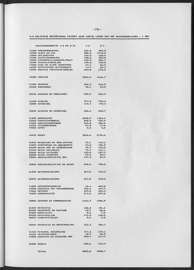 BudgetOnderzoek 1981 - Page 79