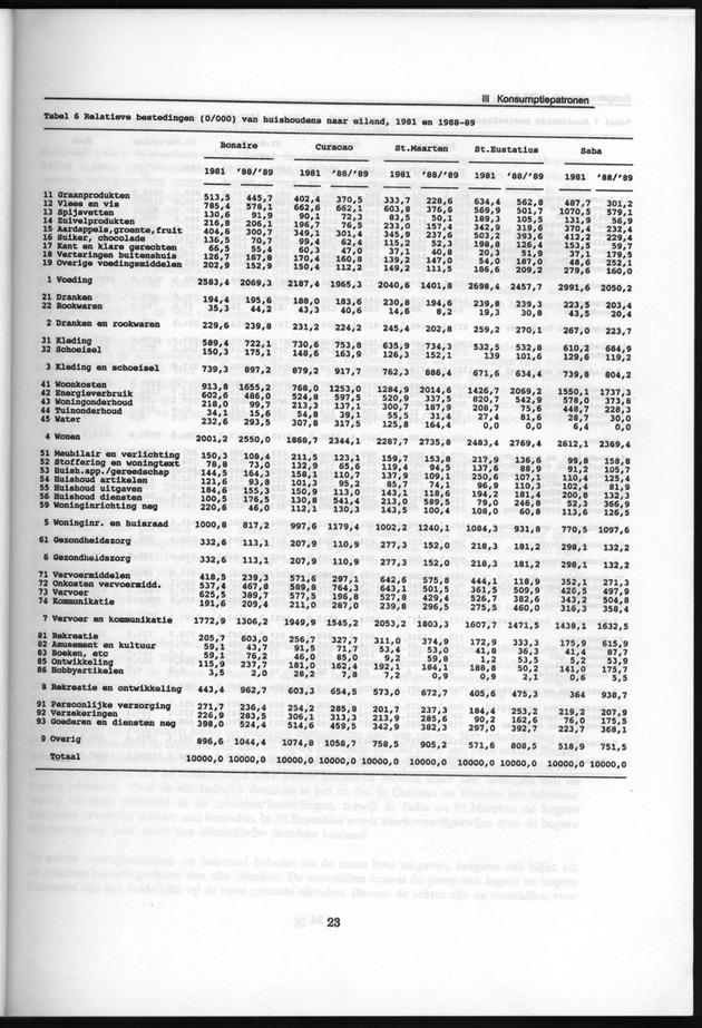 Budgetonderzoek Nederlandse Antillen 1988-89 - Page 23