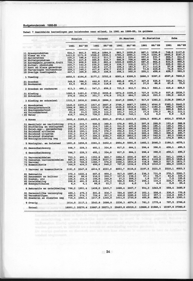 Budgetonderzoek Nederlandse Antillen 1988-89 - Page 24