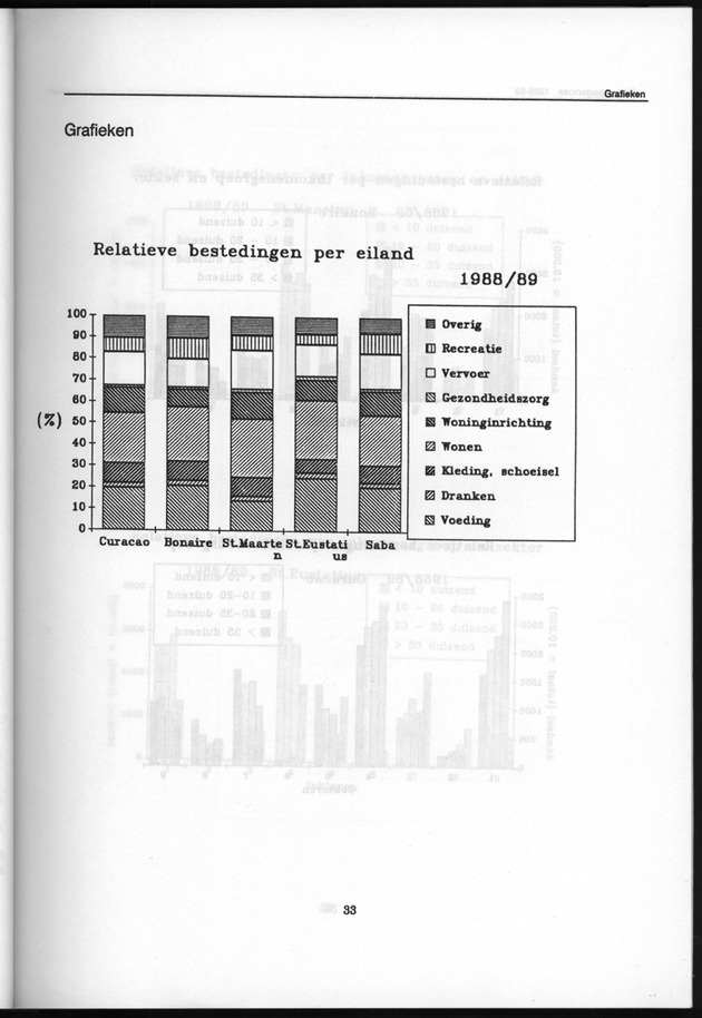 Budgetonderzoek Nederlandse Antillen 1988-89 - Page 33