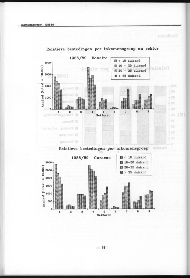 Budgetonderzoek Nederlandse Antillen 1988-89 - Page 34