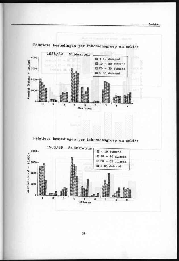 Budgetonderzoek Nederlandse Antillen 1988-89 - Page 35