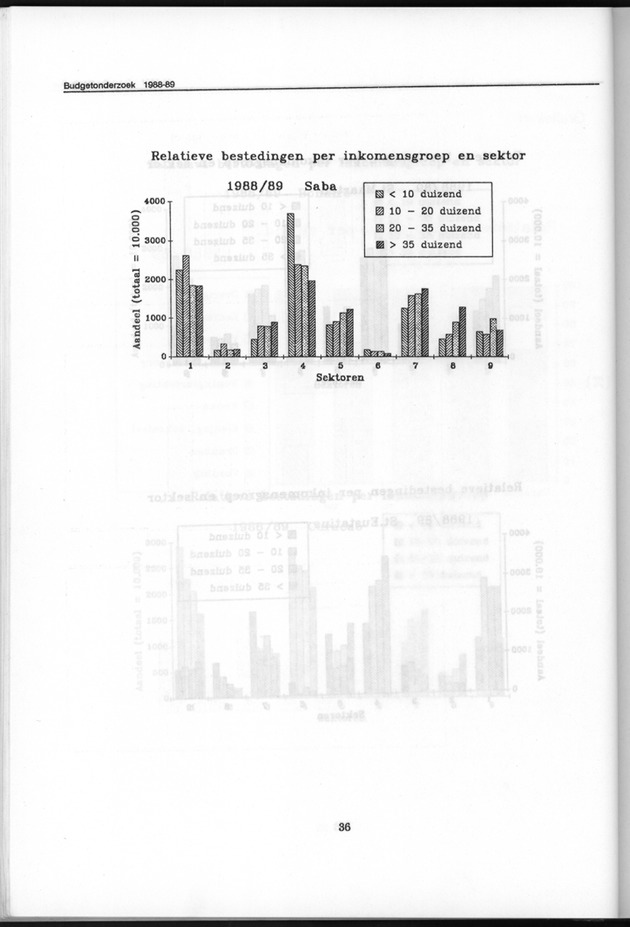 Budgetonderzoek Nederlandse Antillen 1988-89 - Page 36