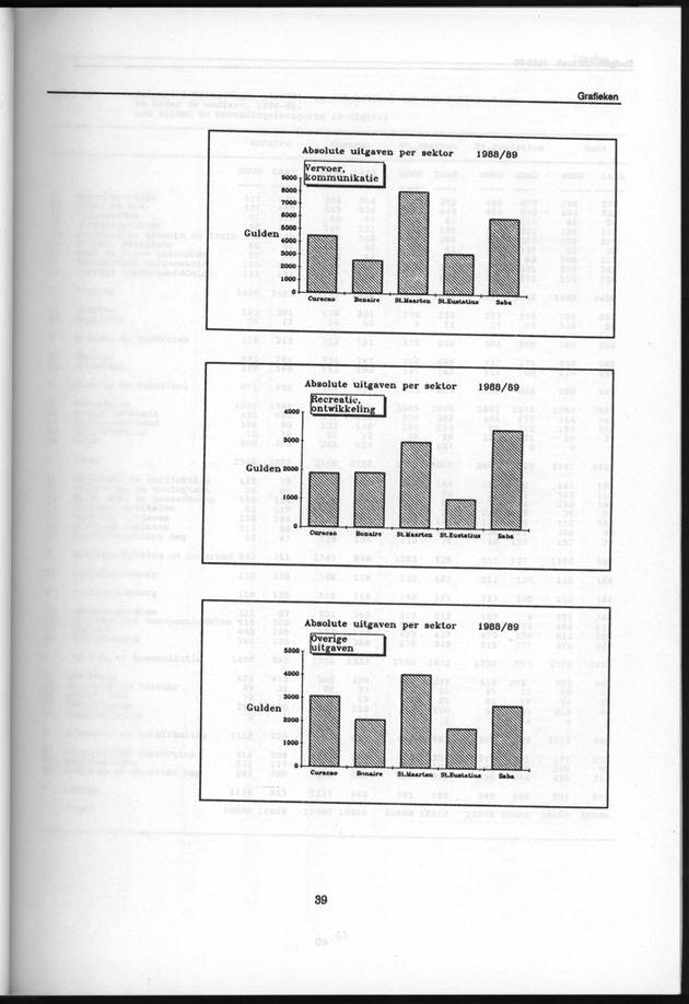 Budgetonderzoek Nederlandse Antillen 1988-89 - Page 39