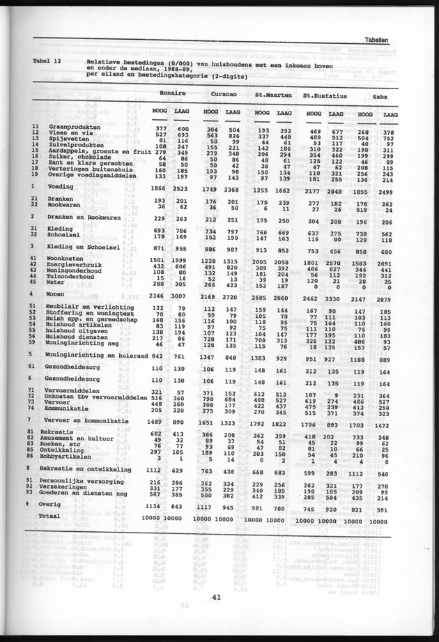 Budgetonderzoek Nederlandse Antillen 1988-89 - Page 41