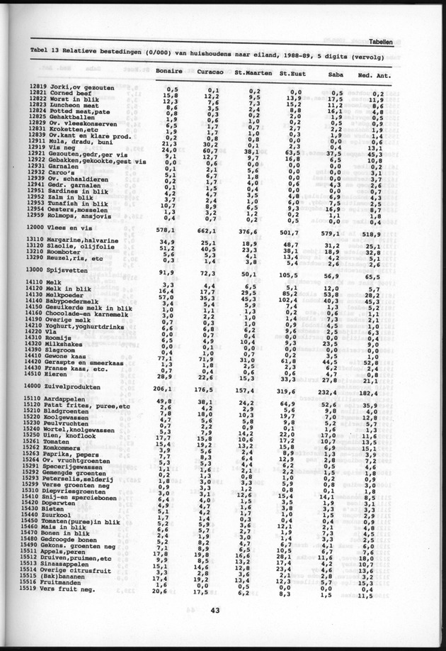 Budgetonderzoek Nederlandse Antillen 1988-89 - Page 43
