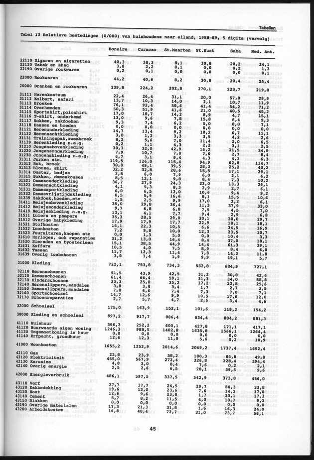 Budgetonderzoek Nederlandse Antillen 1988-89 - Page 45