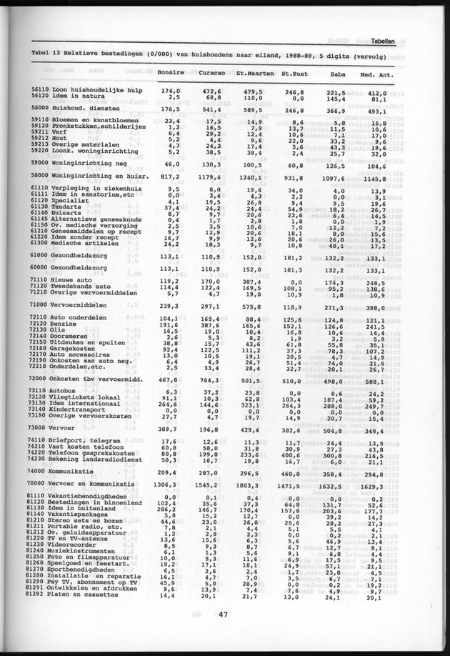 Budgetonderzoek Nederlandse Antillen 1988-89 - Page 47