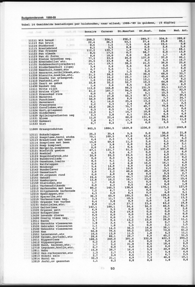 Budgetonderzoek Nederlandse Antillen 1988-89 - Page 50