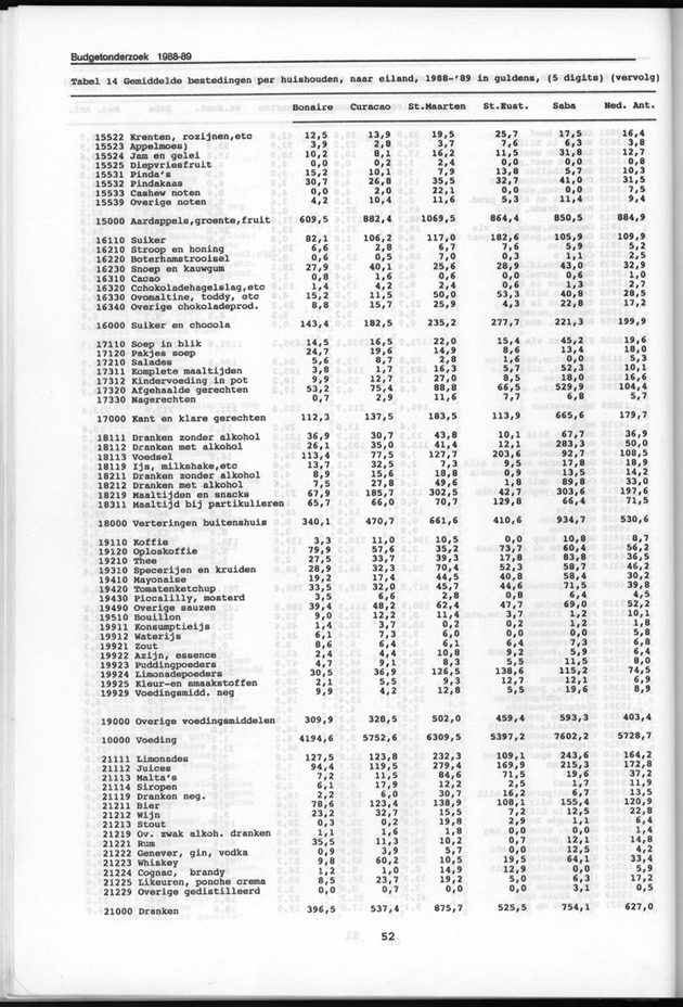 Budgetonderzoek Nederlandse Antillen 1988-89 - Page 52