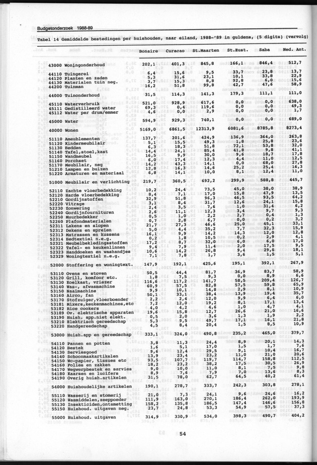 Budgetonderzoek Nederlandse Antillen 1988-89 - Page 54