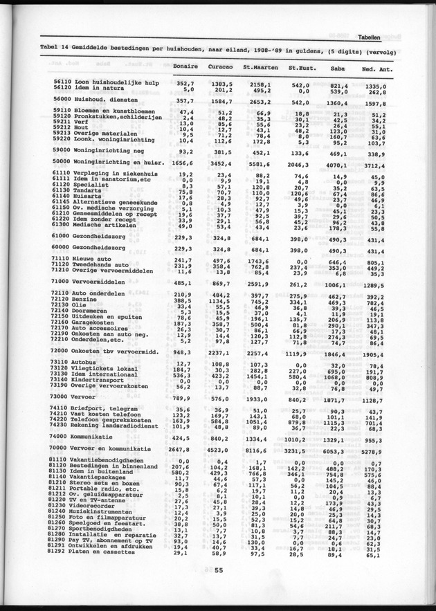 Budgetonderzoek Nederlandse Antillen 1988-89 - Page 55