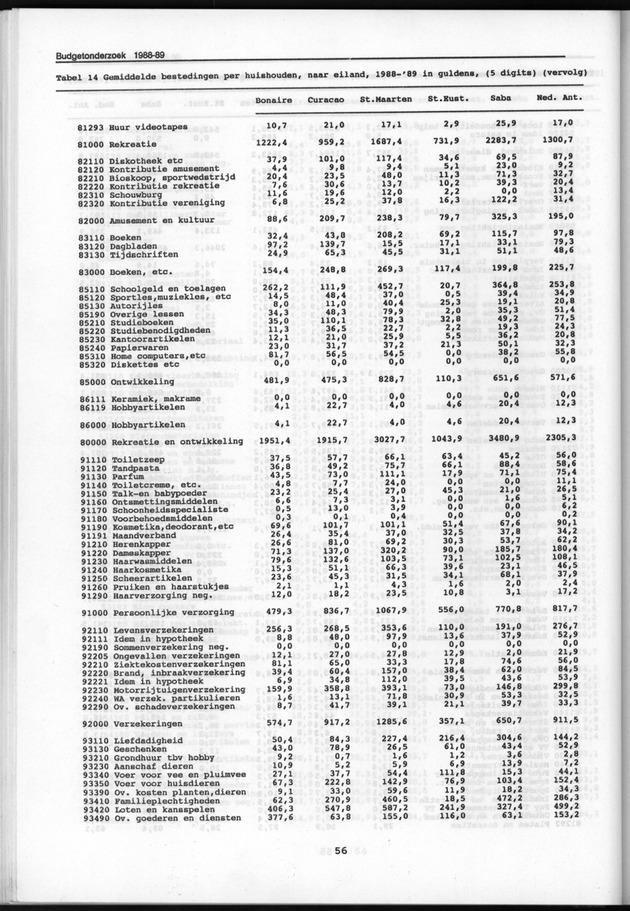 Budgetonderzoek Nederlandse Antillen 1988-89 - Page 56