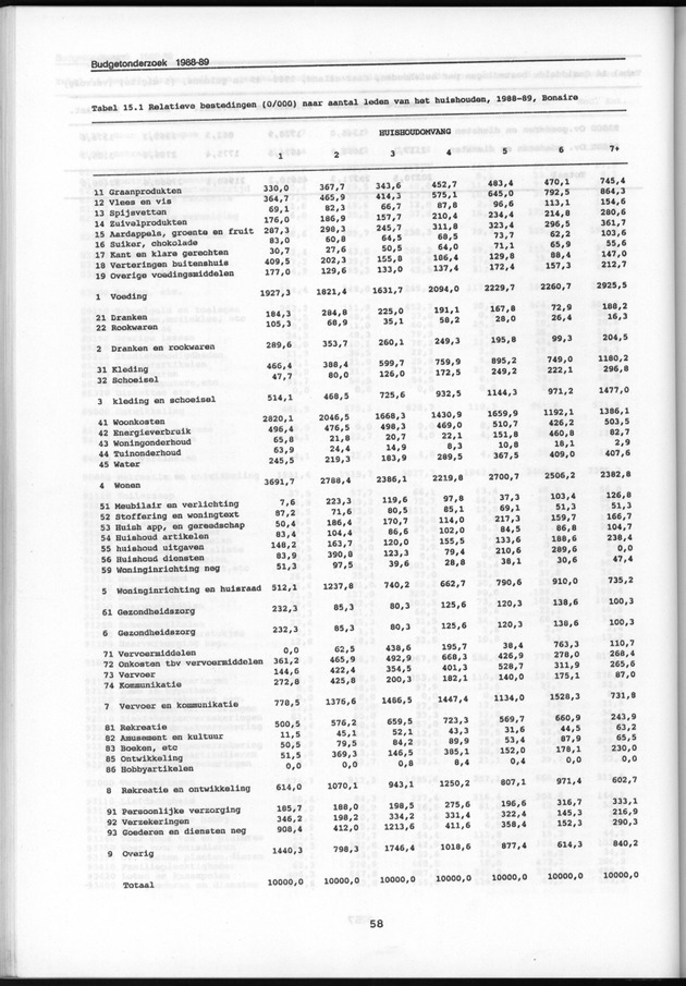 Budgetonderzoek Nederlandse Antillen 1988-89 - Page 58