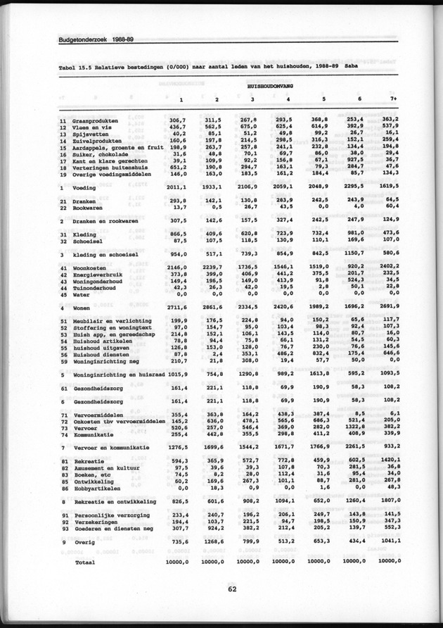 Budgetonderzoek Nederlandse Antillen 1988-89 - Page 62