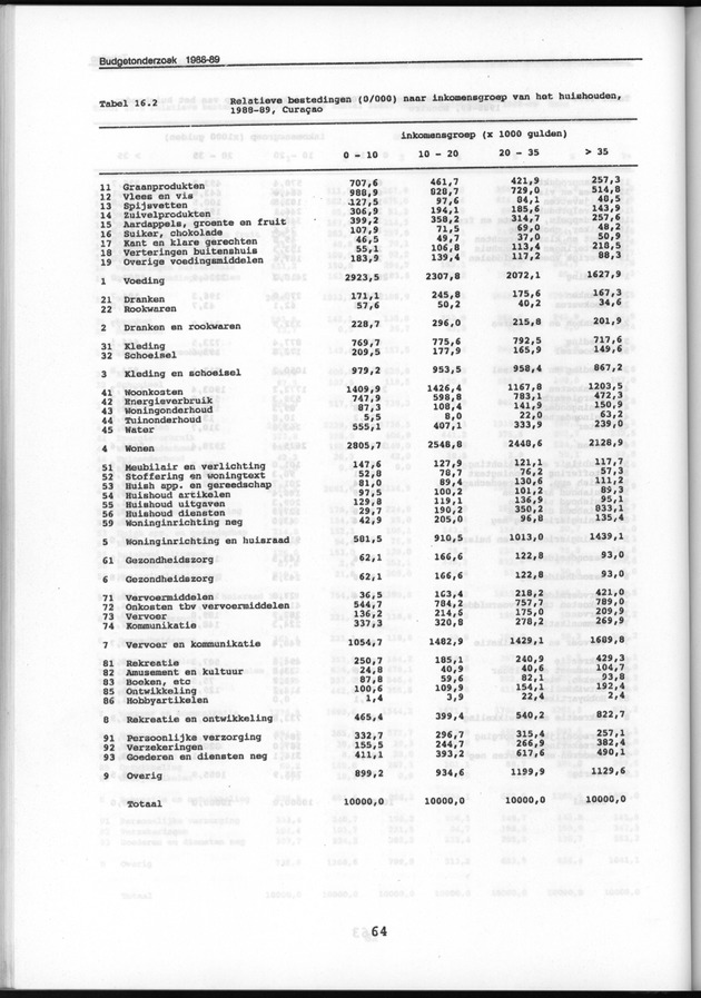 Budgetonderzoek Nederlandse Antillen 1988-89 - Page 64