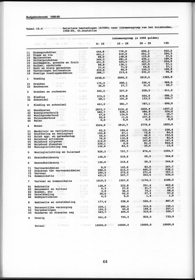 Budgetonderzoek Nederlandse Antillen 1988-89 - Page 66