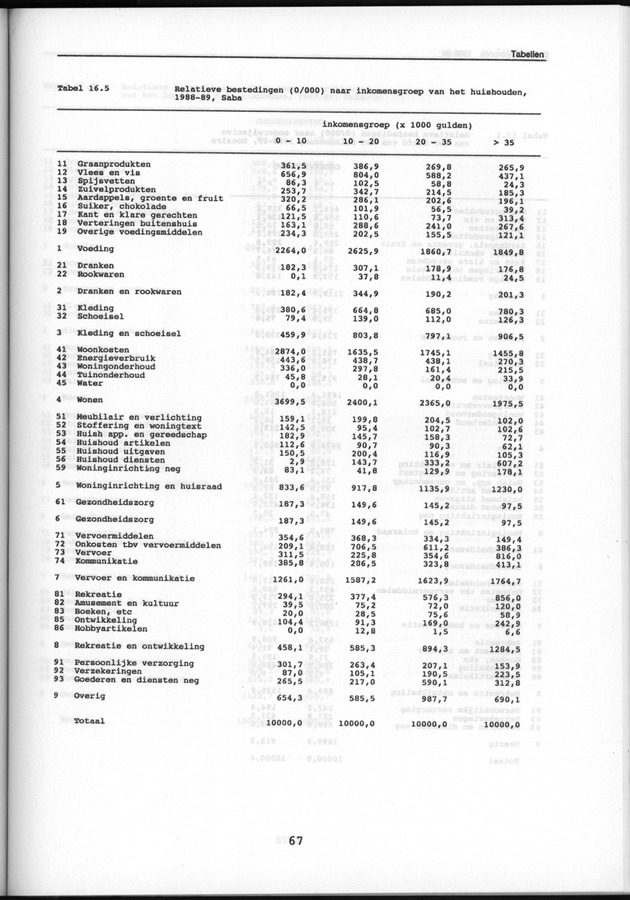 Budgetonderzoek Nederlandse Antillen 1988-89 - Page 67