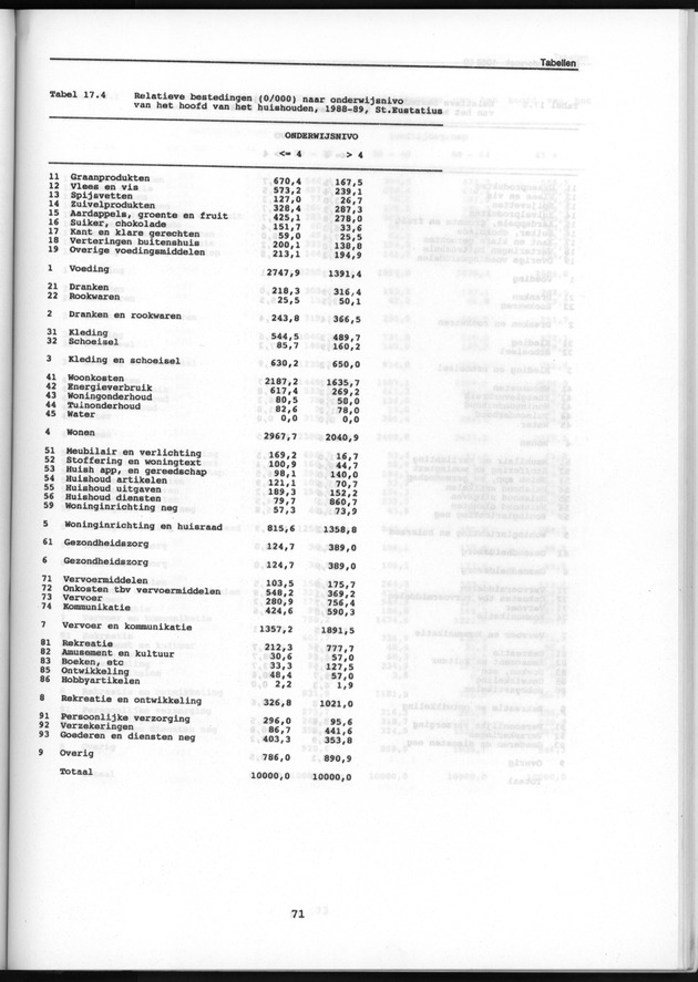 Budgetonderzoek Nederlandse Antillen 1988-89 - Page 71