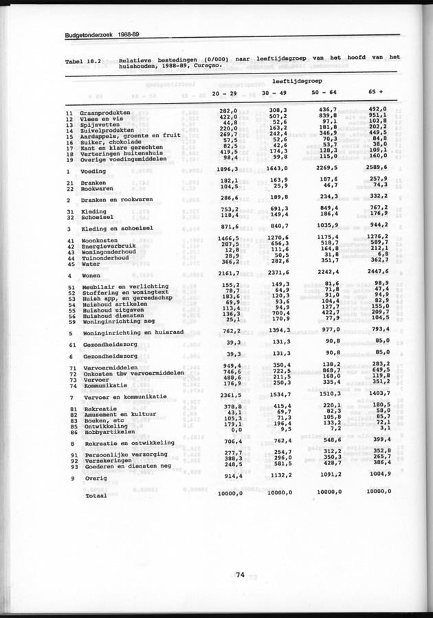 Budgetonderzoek Nederlandse Antillen 1988-89 - Page 74