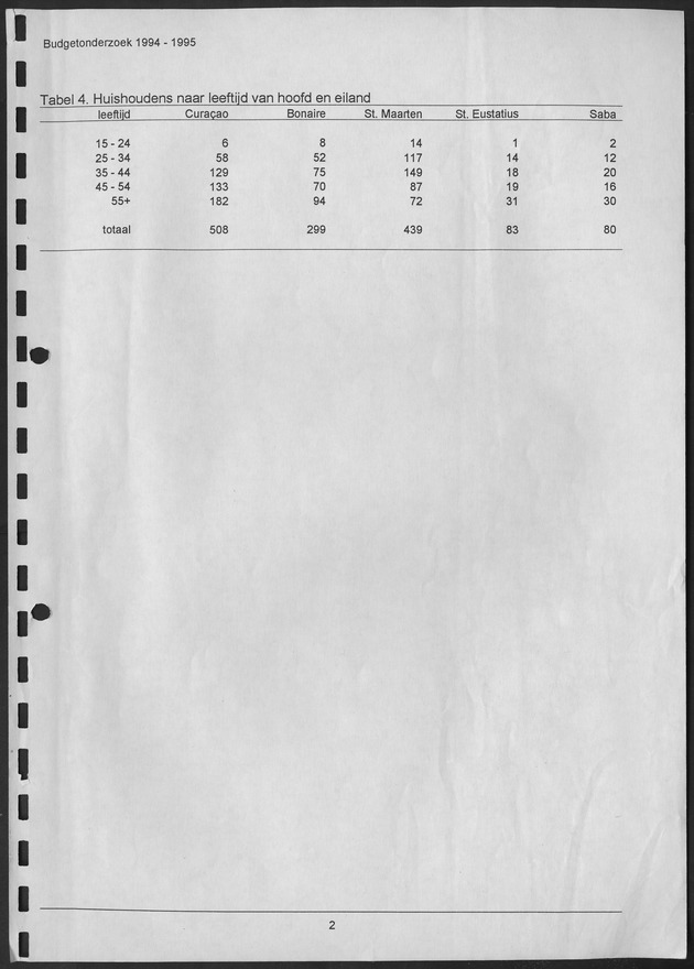 Budgetonderzoek Nederlandse Antillen 1994-1995 - Page 2