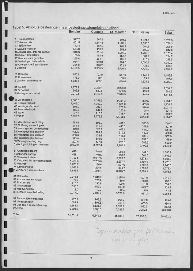 Budgetonderzoek Nederlandse Antillen 1994-1995 - Page 3