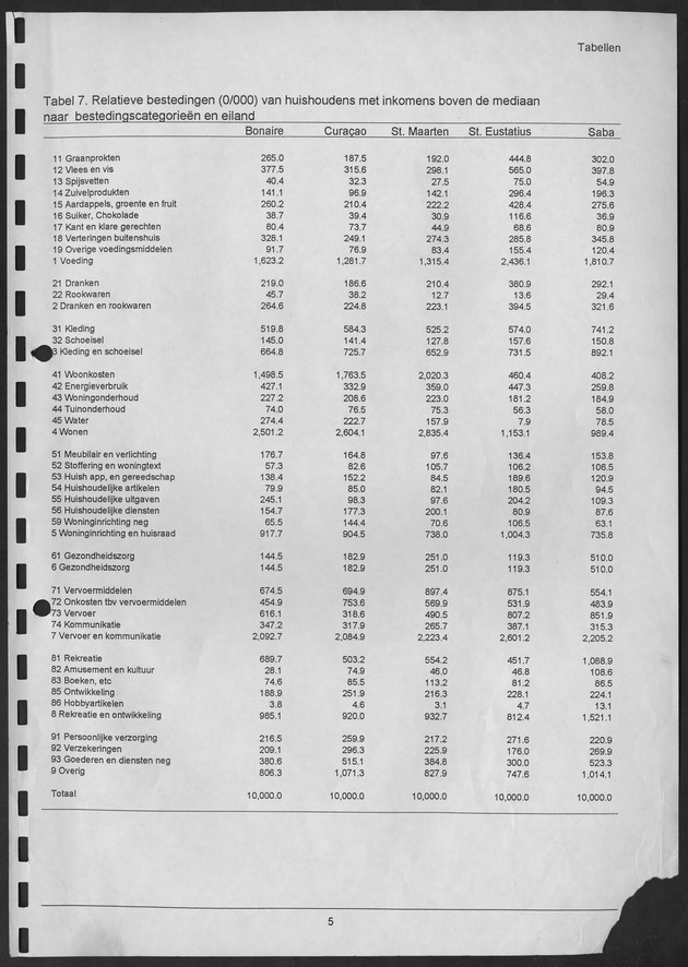 Budgetonderzoek Nederlandse Antillen 1994-1995 - Page 5