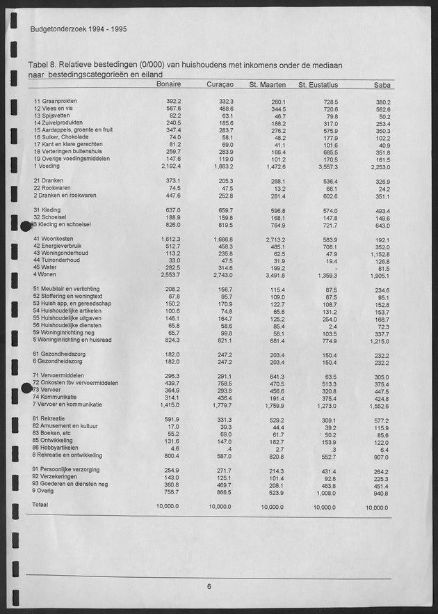 Budgetonderzoek Nederlandse Antillen 1994-1995 - Page 6