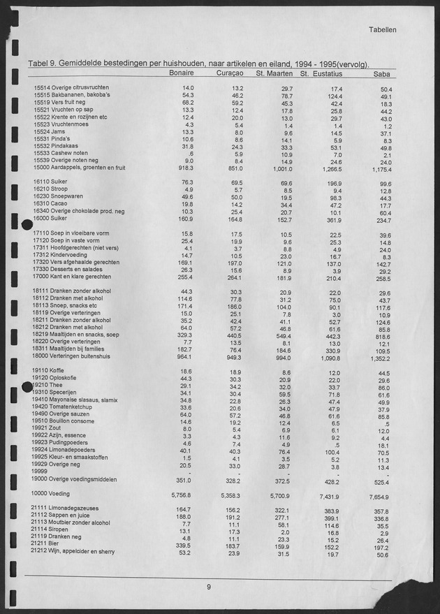 Budgetonderzoek Nederlandse Antillen 1994-1995 - Page 9
