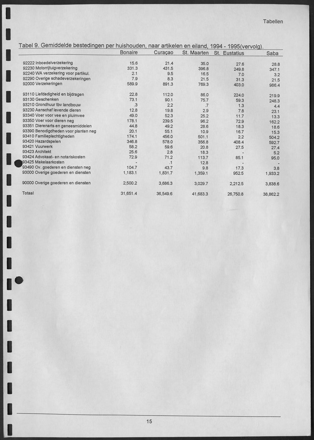 Budgetonderzoek Nederlandse Antillen 1994-1995 - Page 15