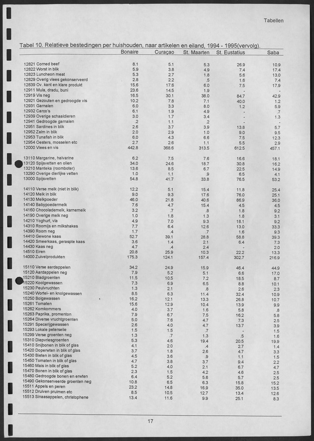 Budgetonderzoek Nederlandse Antillen 1994-1995 - Page 17