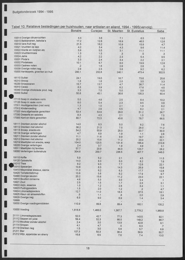 Budgetonderzoek Nederlandse Antillen 1994-1995 - Page 18