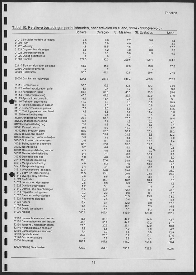 Budgetonderzoek Nederlandse Antillen 1994-1995 - Page 19