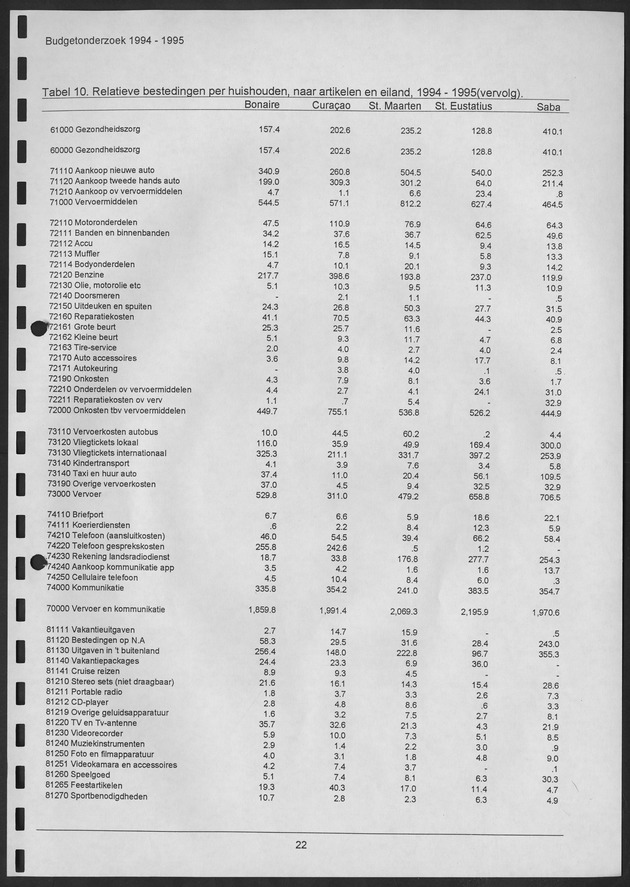 Budgetonderzoek Nederlandse Antillen 1994-1995 - Page 22