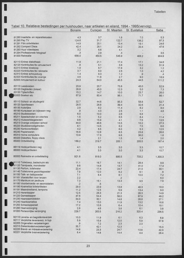Budgetonderzoek Nederlandse Antillen 1994-1995 - Page 23