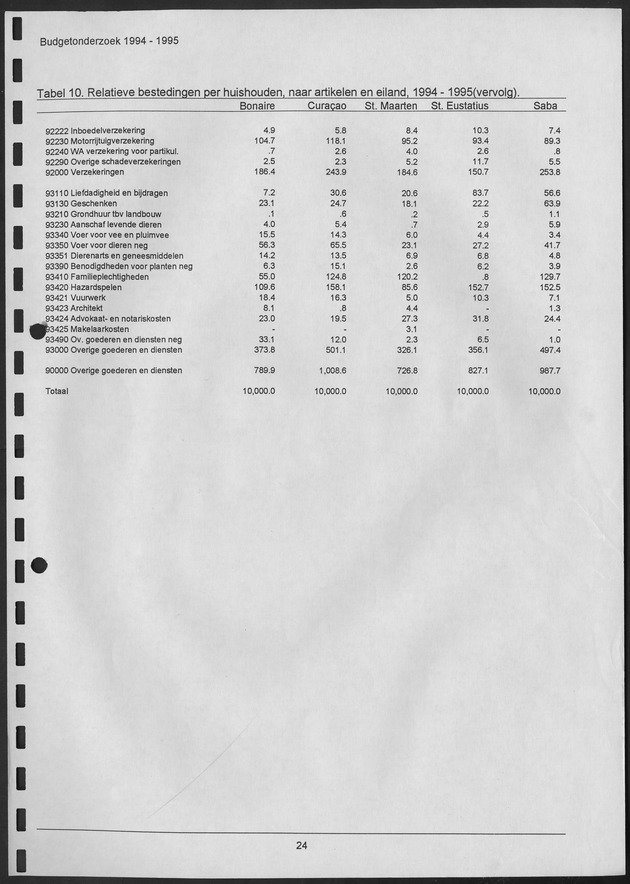 Budgetonderzoek Nederlandse Antillen 1994-1995 - Page 24