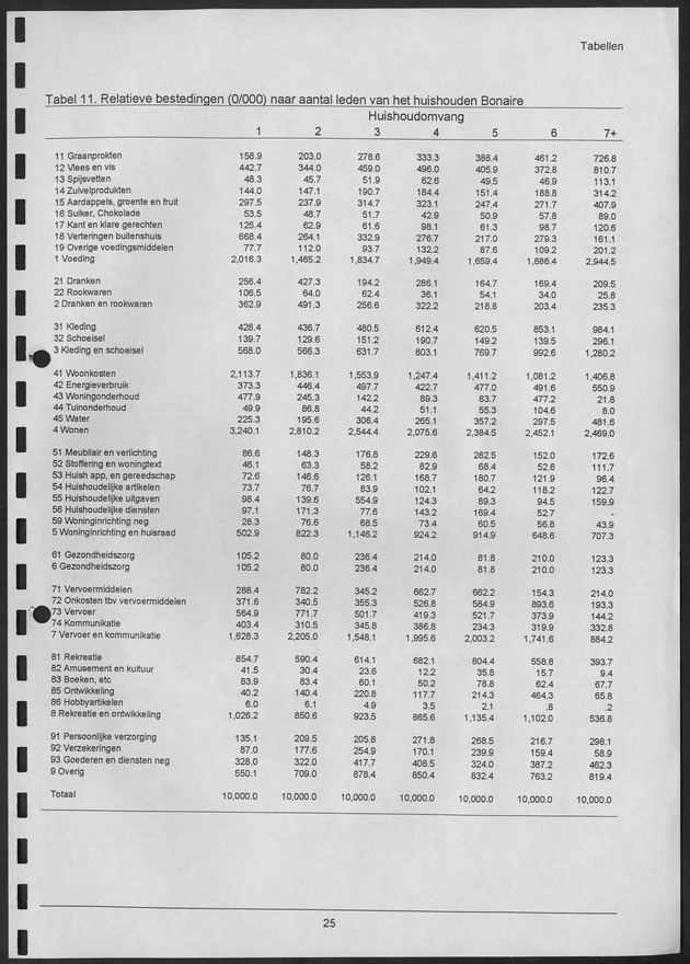 Budgetonderzoek Nederlandse Antillen 1994-1995 - Page 25
