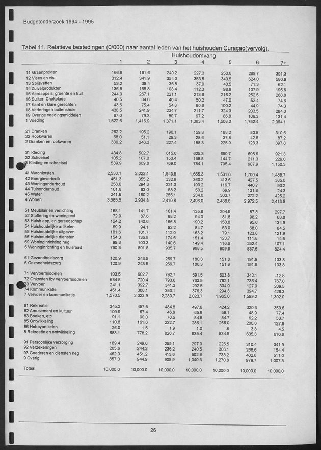 Budgetonderzoek Nederlandse Antillen 1994-1995 - Page 26